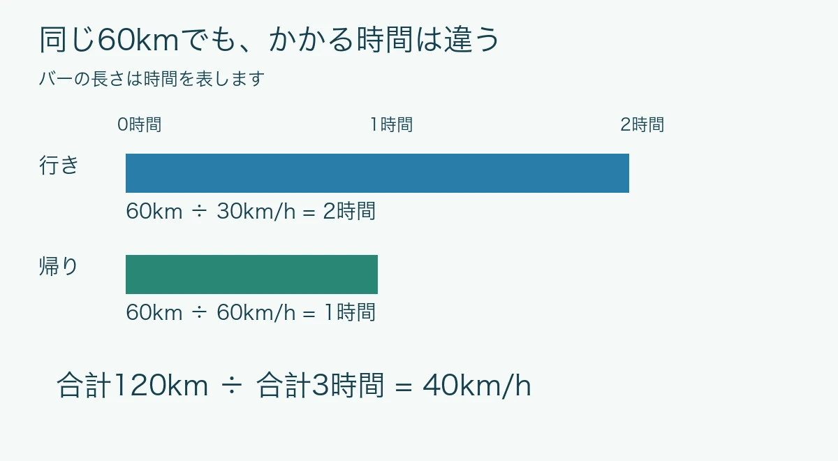 同じ60kmを進む時間は行き2時間、帰り1時間。往復120km÷3時間で平均40km/h