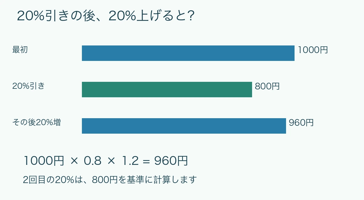 1000円から20％引くと800円、さらに20％増やすと960円。棒の長さは金額に比例